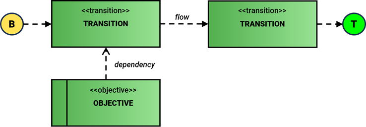 E03 OBJECTIVES-TRANSITION VIEW – Architecture Mindset